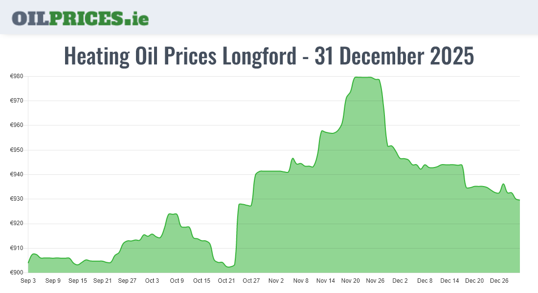 5 Heating Oil Prices in Longford / An Longfort from €730 for 500 Litres